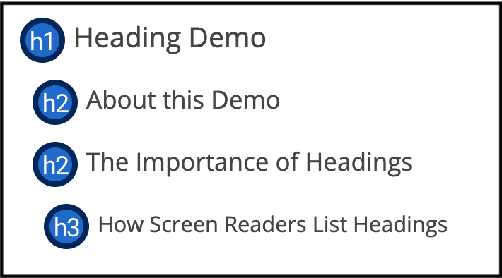 Screenshot of heading hierarchy example. H1 Heading demo is the top heading with two h2s nested within it. One h3 is nested in the second h2.