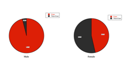 Pie chart