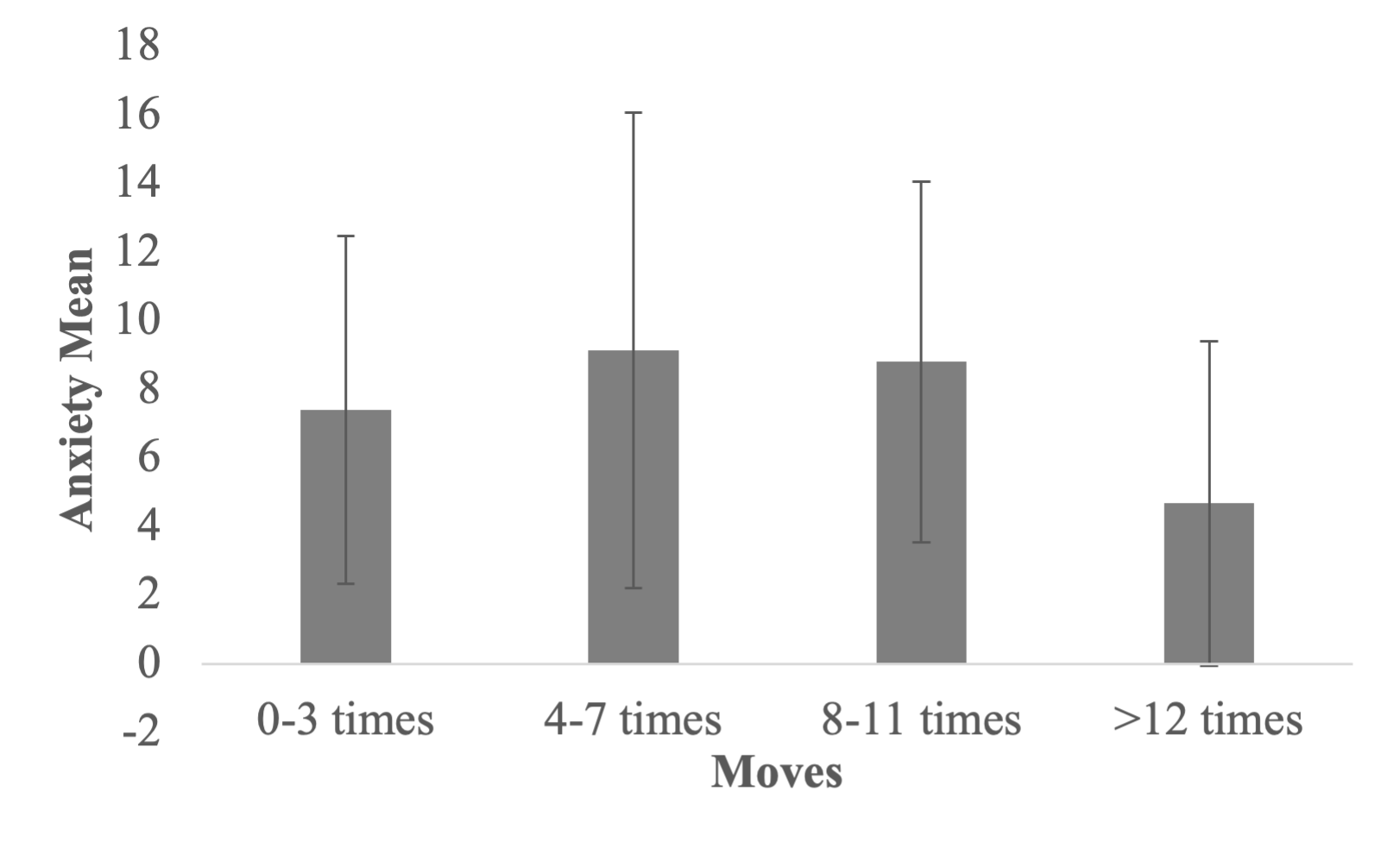 Estimated marginal means of anxiety scores to early residential mobility