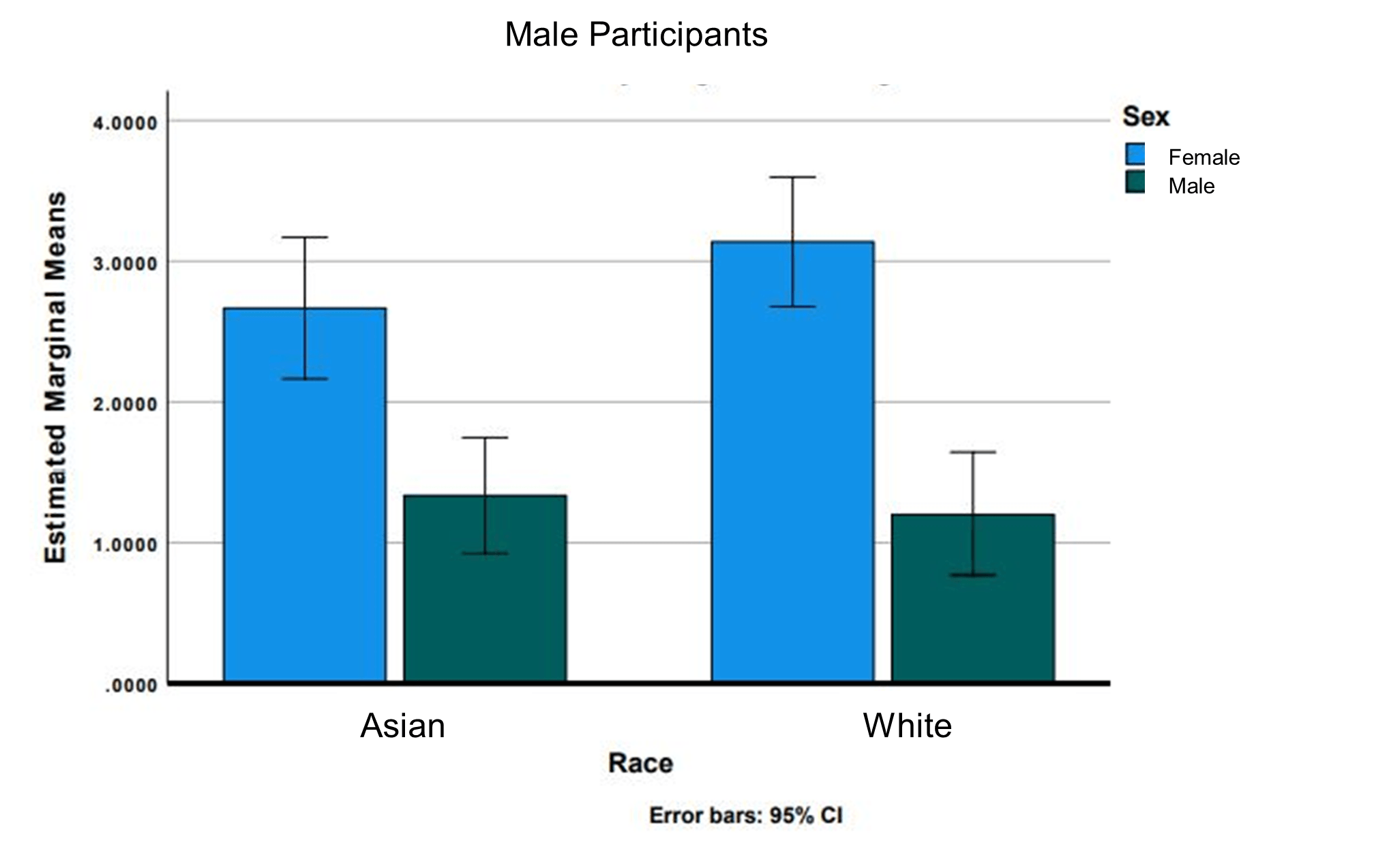 Dateability ratings as a function of face category separated by the biological sex of the participants.